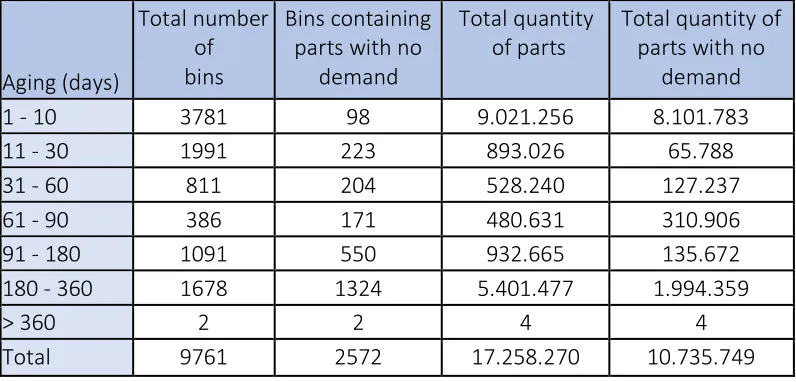 Table 3: Number of locations and quantity of parts in Kardex ZKDX1001 (total versus without demand) Data from 16 July 