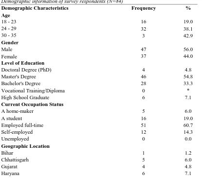Table 2 Demographic information of survey respondents (N=84) Demographic Characteristics 