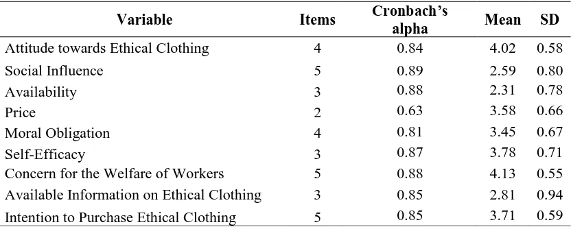 Table 5 Summary of number of items, Cronbach's Alpha, mean, and standard deviation of the final measure (N=155) 