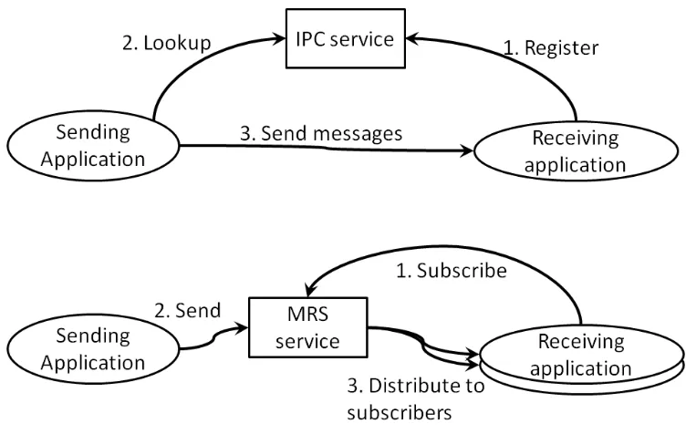 Figure 2.5: Illustrates the diﬀerence in communication model using IPC versus MRS.