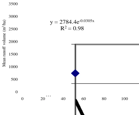 Fig. 3 The relation of runoff volume and applied rate of organic manure  
