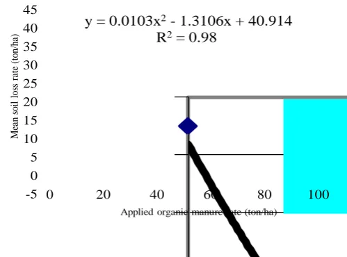 Fig. 4 The relation of soil loss rate and applied organic manure.  