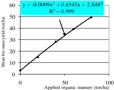 Fig. 9 The relation of straw yields and applied manure rates  