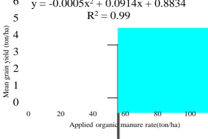 Fig. 10 The relation of grain yields and applied manure rates  