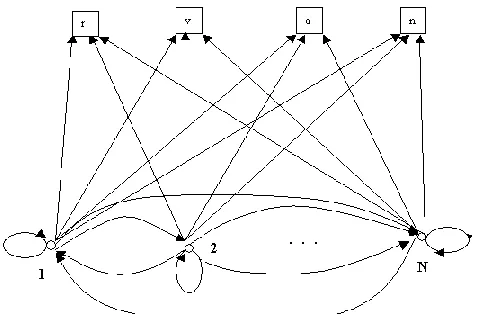 Fig. 5 Architecture fully connected (ergodic) model of Nodes  