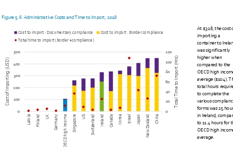 Figure 5.6: Administrative Costs and Time to Import, 2018 