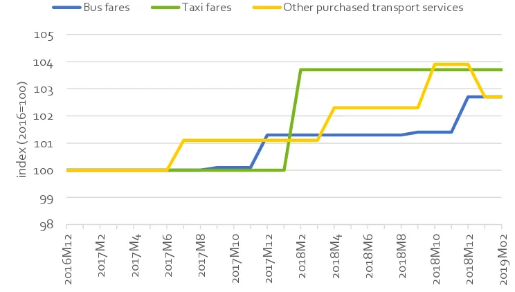 Figure 5.9: Trends in Transport fares, Ireland (2016 = 100) 