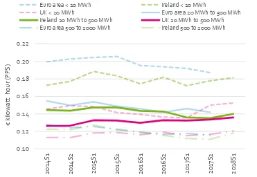 Figure 6.2: Non-household electricity prices (excluding VAT and other recoverable taxes and levies), low consumption bands, 2014 S1-2018 S142 