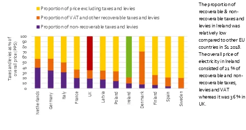 Figure 6.6: Share of non-recoverable taxes and levies in the overall gas price for non-household consumers, 2018 S1 9 