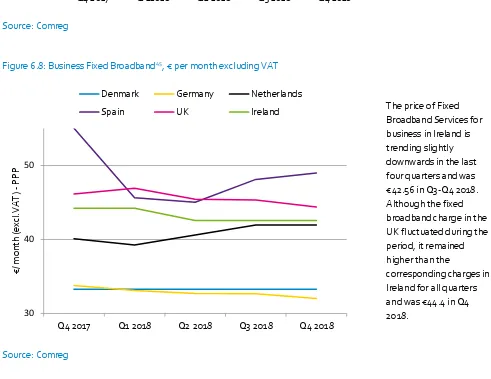 Figure 6.8: Business Fixed Broadband45, € per month excluding VAT 