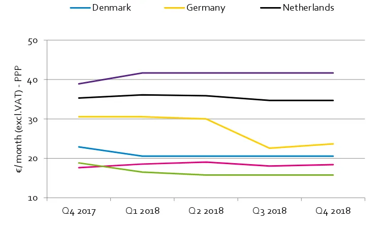 Figure 6.9: Business Mobile Broadband, € per month excluding VAT 