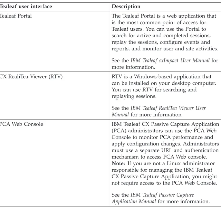 Table 2. IBM Tealeaf user interfaces