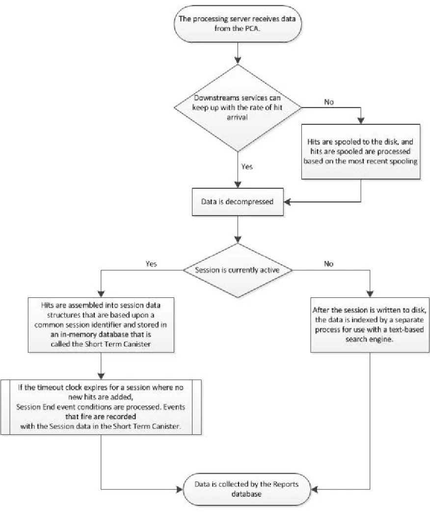 Figure 3. Processing server flow