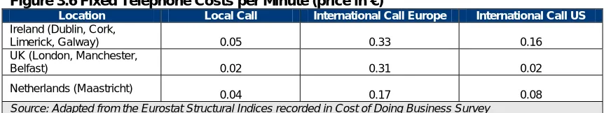 Figure 3.6 Fixed Telephone Costs per Minute (price in €) Location Ireland (Dublin, Cork, 