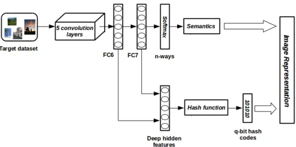 Fig. 1. The architecture of our proposed image retrieval algorithm.