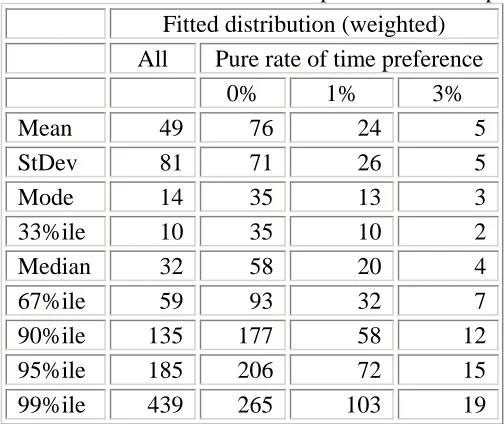Table 1. The mean and standard deviation of social cost of carbon (euro/tonne CO2) for a Fisher-Tippett distribution fitted to 232 published estimates, and to three subsets of these estimates based on the pure rate of time preference