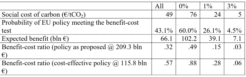 Table 4. Cost-benefit analysis of the EU 20/20/2020 package: Four alternative estimates of the social cost of carbon (cf
