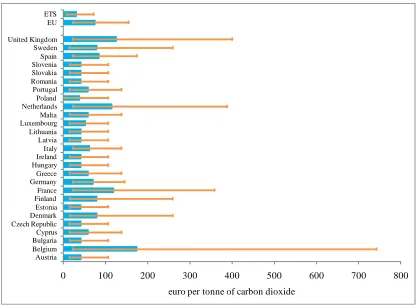 Figure 2. The 2020 price of carbon (2005 euro per tonne of carbon dioxide) for the EU 20/20/2020 package per Member State (non-ETS), for the EU one average (non-ETS) and for the Emissions Trading System (ETS); the bars show the average of six published est