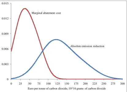 Figure 3. The probability density functions of the marginal abatement costs and the absolute emission reduction in the EU in 2020.
