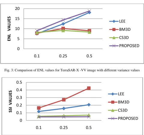 Fig. 3: Comparison of ENL values for TerraSAR-X -VV image with different variance values 