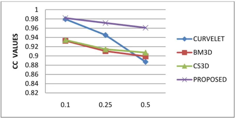 Fig. 6: Comparison of ESI values for TerraSAR-X -VV image with different variance values 