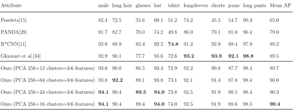 Table 2. The average precision results of the Berkeley Attributes of People Dataset and comparison with previous methods