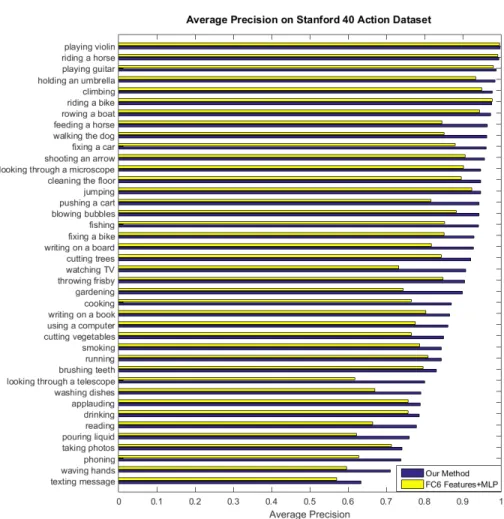 Fig. 4. Our best average precision results on the Stanford 40 action dataset and com- com-parison with the baseline approach.