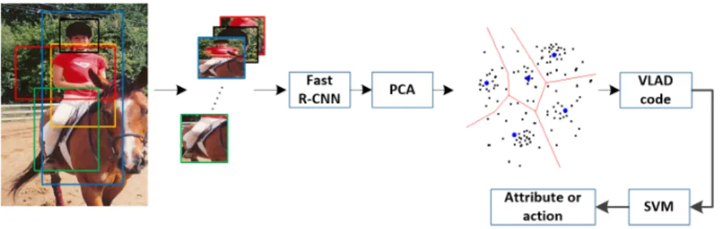 Fig. 1. Full pipeline of the proposed methods: Each window is generated by region pro- pro-posal algorithm and represented by fc6 features, Principle Component Analysis (PCA) is applied for dimension reduction, followed by k-means for centroid learning(the