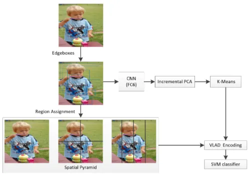Fig. 2. VLAD encoding with a spatial pyramid: The image was divide with a 3 level spatial pyramid: 1X1, 2X2 and 4X1