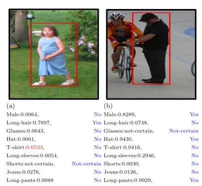 Fig. 3. Examples of attribute classification: the probabilities of certain attributes are provided, the blue text are the ground truth label