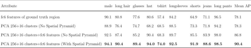 Table 1. The average precision results on the Berkeley Attributes of People test Dataset and comparison with different approaches