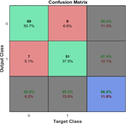 Figure 2. Prediction performance evaluation (0: normal; 1: pathological) 