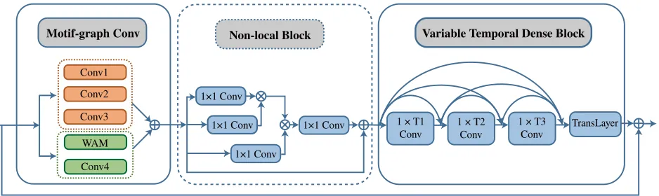 Figure 1: The architecture of the proposed spatial-temporal module (STM). It contains a motif-based graph convolution sub-module for modeling spatial information, where a weighted adjacency matrix (WAM) is used for modeling action-speciﬁcspatial structure