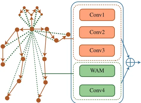 Figure 2: Spatial graph of a skeleton (on the left) and motif-based graph convolution block (on the right)