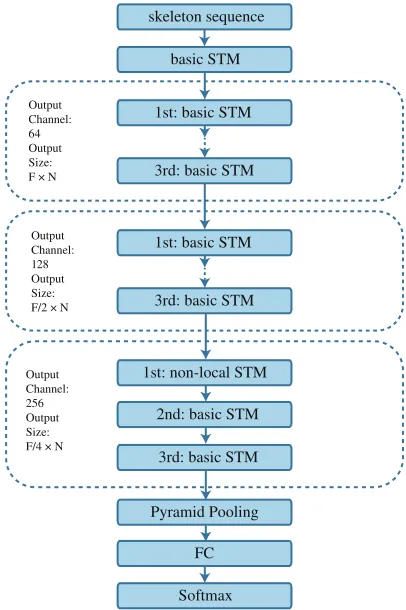 Figure 3: The architecture of our proposed motif-basedgraph convolution network, which is composed of multi-ple spatial-temporal modules (STMs)