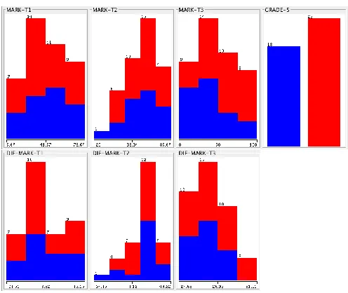 Fig. 2.  Class distribution visualizing marks and differences with the average  marks (for tests T1, T2 and T3) in the second dataset (116 students)