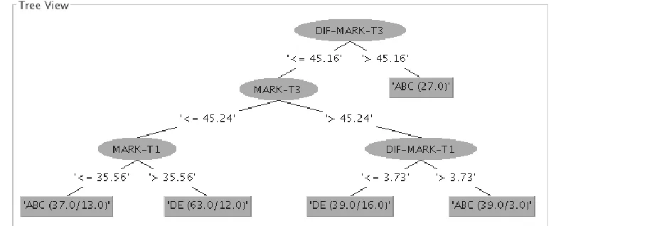 Fig. 6.  Decision tree induced by J48 using the third dataset. Attributes are the marks (for T1, T2 and T3) and the difference with the average value; the binary  class separate between students that achieve best grades (ABC) and the other ones (DE)