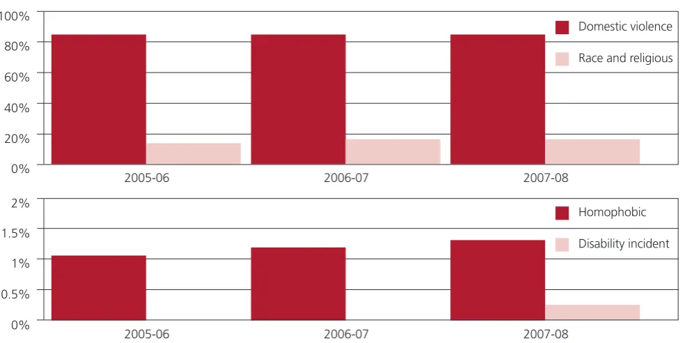 Table 4: Completed prosecutions by hate crime type
