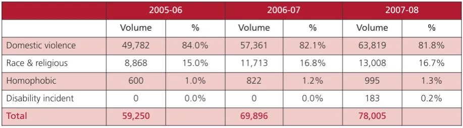 Table 5: Key reasons for unsuccessful prosecutions