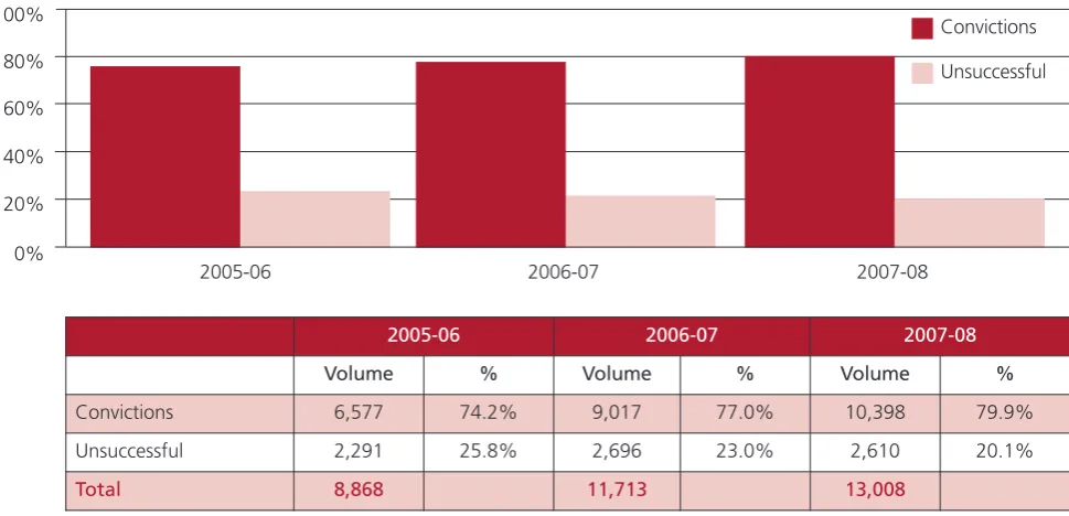 Table 2: Completed prosecutions by outcome