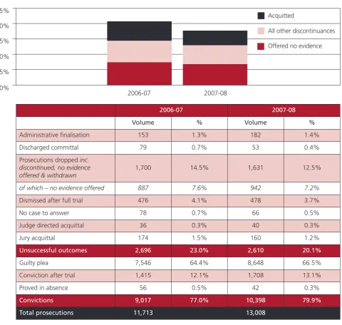 Table 3: Prosecution outcomes