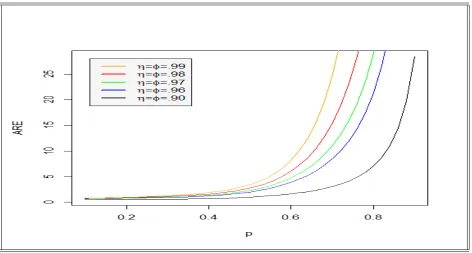 Figure 4.3: ARE of ˆp4 vs probability, p