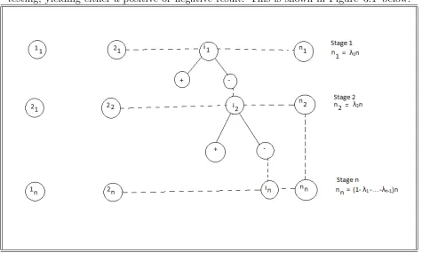 Figure 3.1: Multi-stage adaptive pool testing.