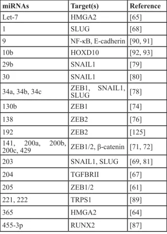 Table 1: miRNAs shown to inhibit or promote EMT 