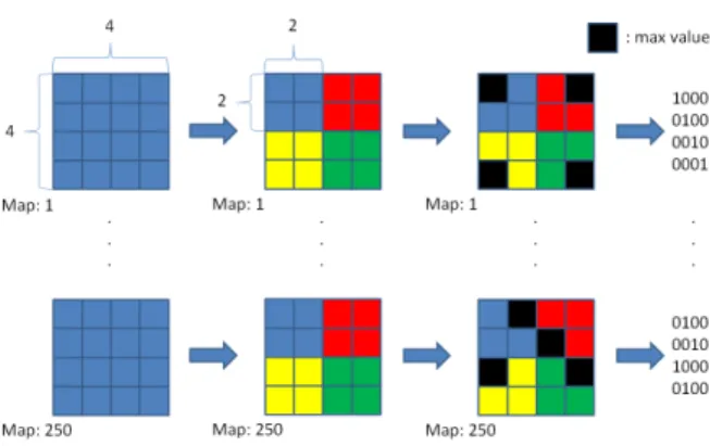 FIGURE 4. Classification by max pooling positions (MPPs)