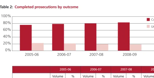 Table 2: Completed prosecutions by outcome