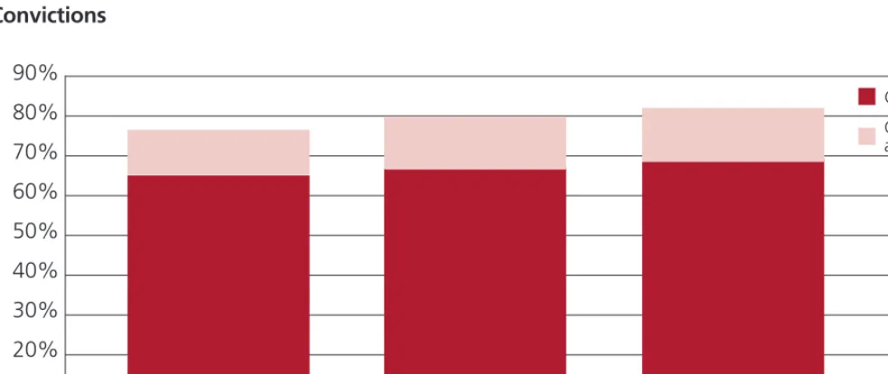 Table 3 - Prosecution outcomes