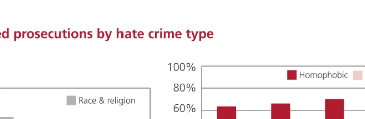 Table 4 – Completed prosecutions by hate crime type
