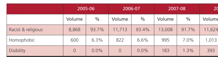 Table 5 – Key reasons for unsuccessful prosecutions