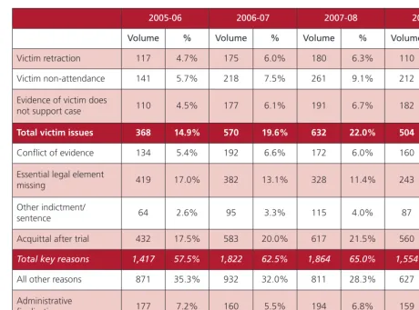 Table and chart 6 show the volume and proportion of victim issues in relation to all outcomes